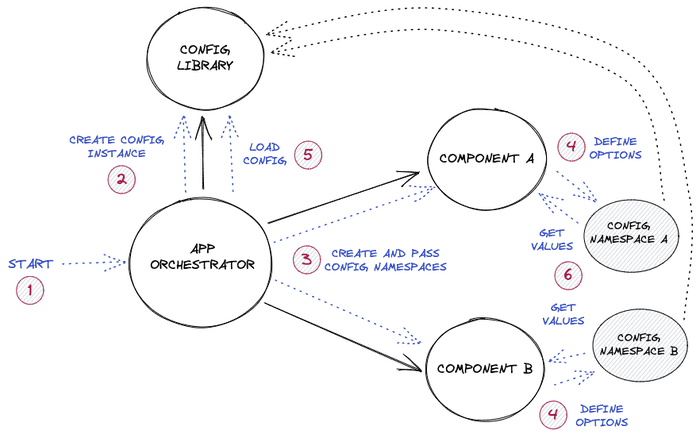 Modular config provider scheme