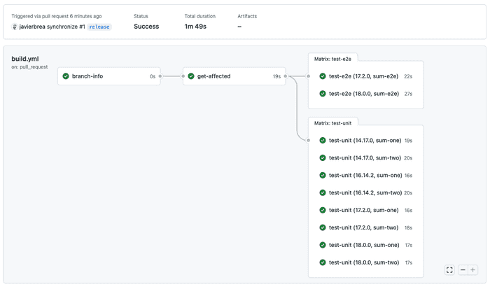 Screenshot of the test-e2e jobs running using different Node.js versions