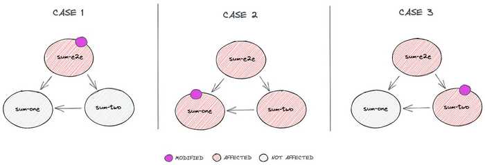 Affected projects schema 03