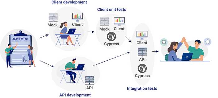 Workflow with API contract, Cypress and mock server