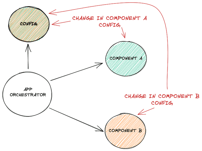 Impacts in global config when changing configuration of components