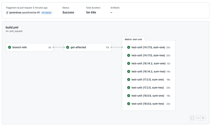 Screenshot of the test-unit jobs running using different Node.js versions