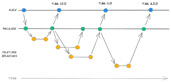 Branching model