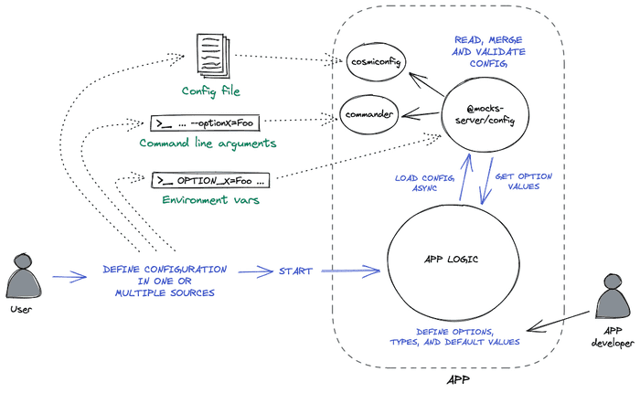 Modular config provider operating scheme